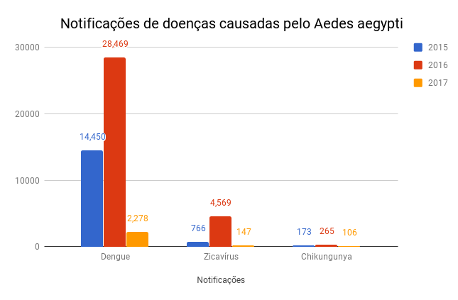 Dados Aedes aegypti Campo Grande - ACICG. 