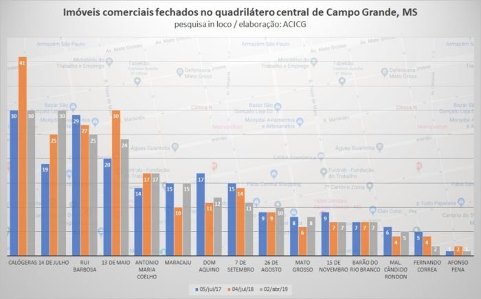 Gráfico pesquisa do Centro - ACICG. 