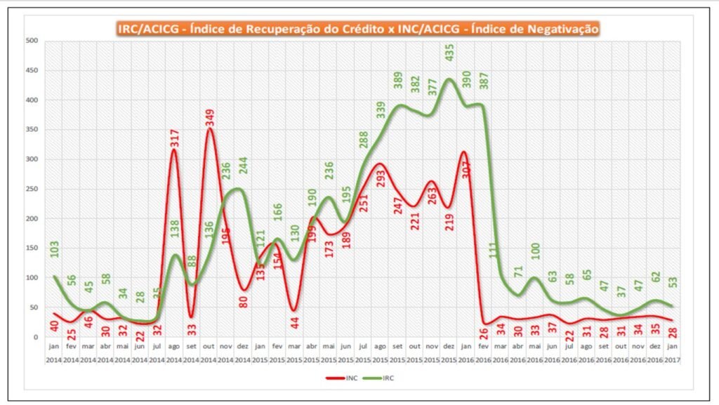 IRC Índice de recuperação do crédito - Índice de negativação - ACICG. 