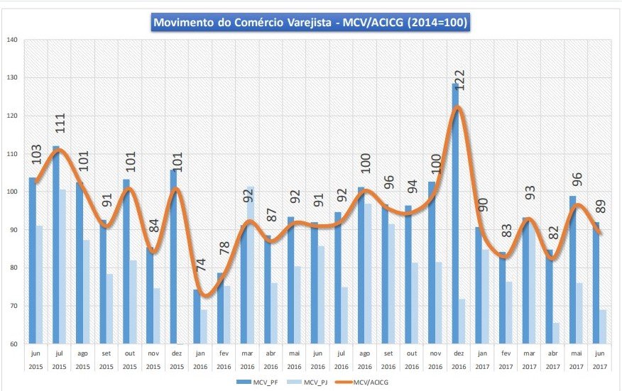 Movimento do comércio varejista MCV Junho - ACICG. 