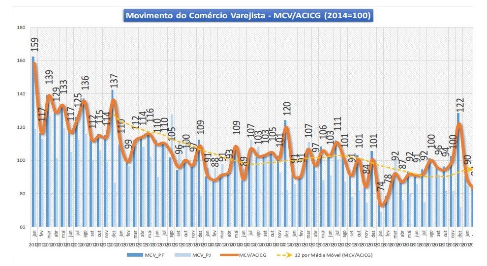 Tendência MCV Movimento do comércio varejista - ACICG. 