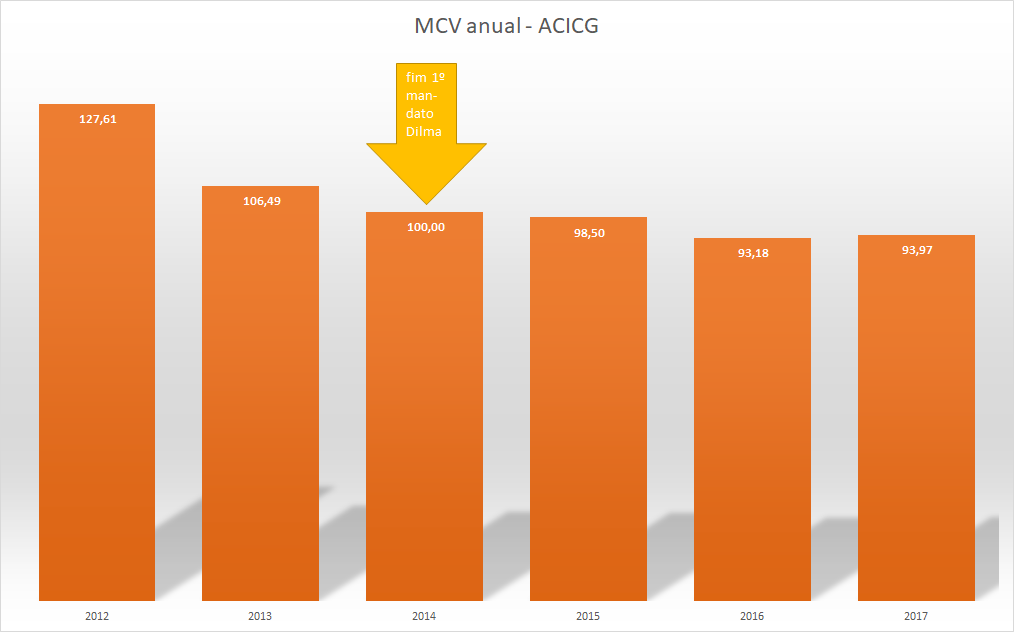 MCV anual - ACICG. 