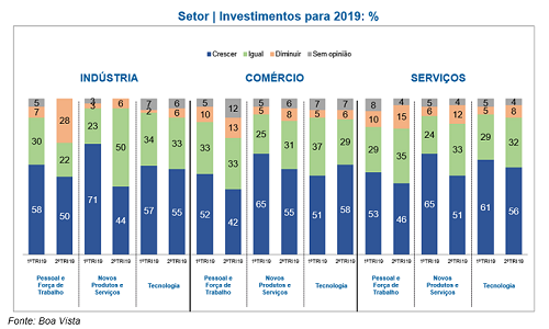 Setor investimentos Boa Vista SCPC - ACICG. 